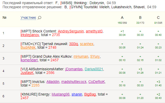 Contest Standings from Chrome web store to be run with OffiDocs Chromium online Contest Standings from Chrome web store to be run with OffiDocs Chromium online