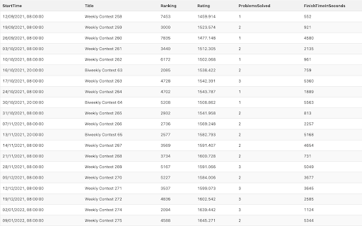 LeetCodeContestTable from Chrome web store to be run with OffiDocs Chromium online LeetCodeContestTable from Chrome web store to be run with OffiDocs Chromium online